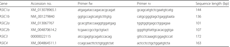 Table 2 Mouse qPCR primers