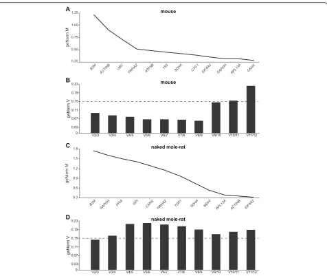 Fig. 2 Ranking of housekeeping genes based on their expression stability between tissue samples (2 biological replicates per tissue), from lowstability (left) to high stability (right)