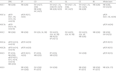 Table 4 ASIC expression in the nervous system
