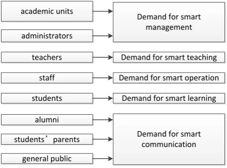 Figure 1. The eight principal demands of smart campus. 
