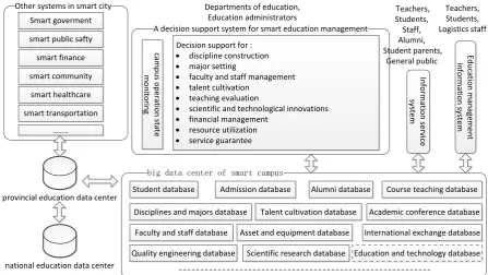 Figure 2. The management decision support model for smart campus. 