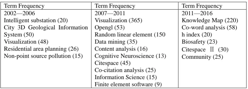 Table 2. Emerging research frontiers in the last fifteen years of visualization networks