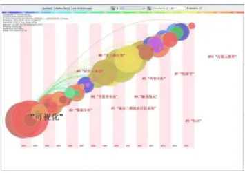 Figure 2. Research frontier glossaries and frontier views in the field of visual analytics for 15 years