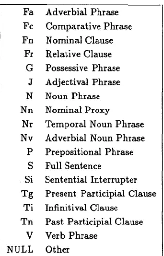 Table 2: Sample of Lancaster part-of-speech labels 