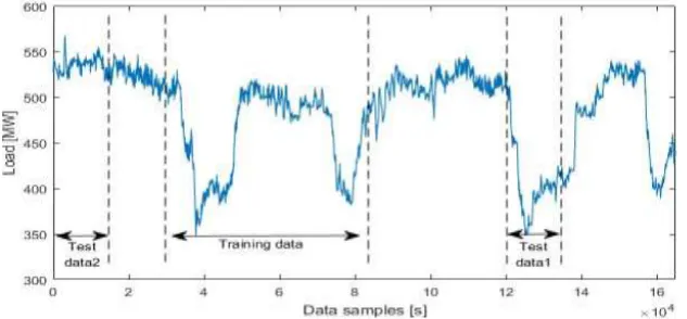 Figure 3. Test and training data selected. 