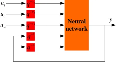 Figure 5. The output and test profiles in the test data set. 