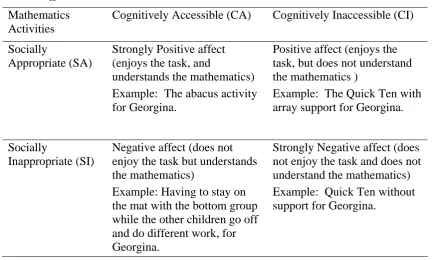Table 1    Social appropriateness and cognitive accessibility of mathematics activity types, and 