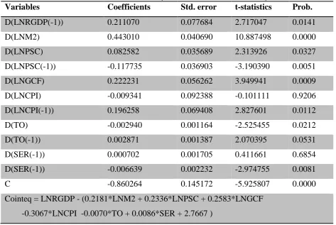 Table 5: Short-run Coefficients (Short Run Error Correction Model) Coefficients Std. error t-statistics 