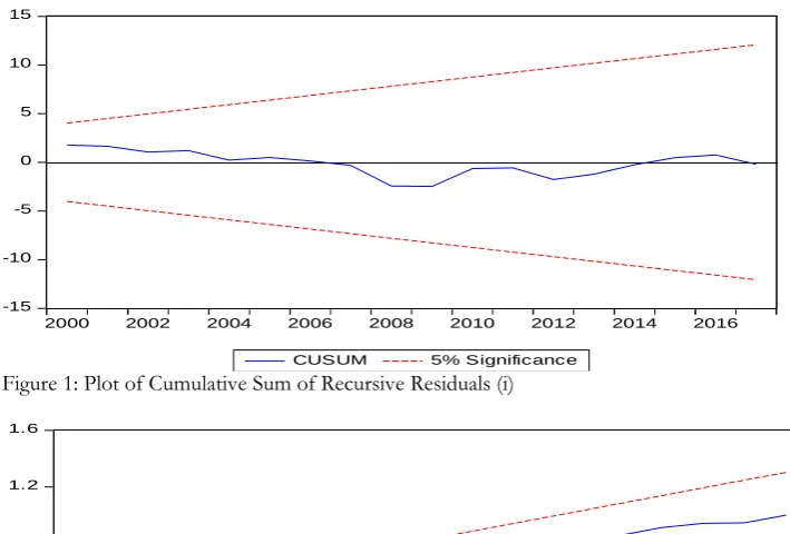 Table 7: Long- run Granger Causality Test Obs. Lag Coefficient 