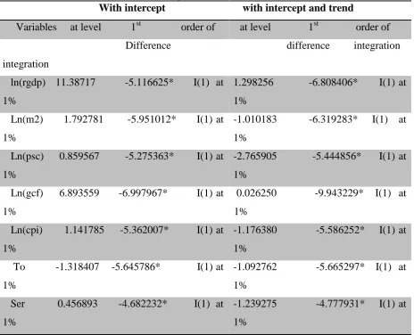Table 2: Phillip-Perron (PP) unit root tests                                     With intercept 