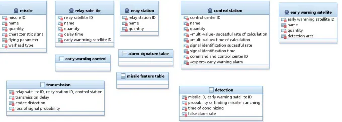 Figure 3. The class diagram from configuration about missile launch alarm. 