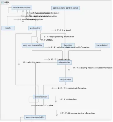 Figure 4. The sequence diagram about missile launch alarm. 