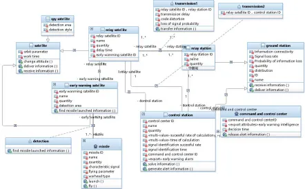 Figure 6. The analysis of class diagrams about missile launch alarm. 
