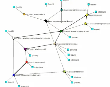 Figure 2: An example of a social network graph describing  dependency relationships among software developers  The social-call graph approach could also be used to help support  the  human-to-human  collaboration  such  as  found  in  agile  approaches, li