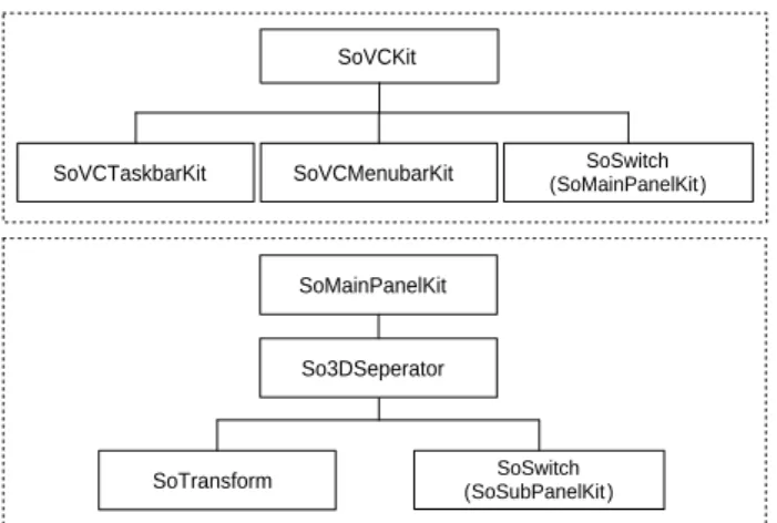 Figure 6: Shows the OIV kit catalog structure for nodes (classes) SoVCKit and SoMainPanelKit