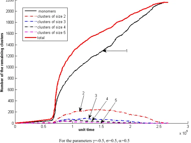 Figure 4. The plot of the total clusters and the number clusters of size 1,2,3,4,5 vs