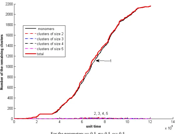 Figure 5. The plot of the total clusters and the number clusters of size 1,2,3,4,5 vs