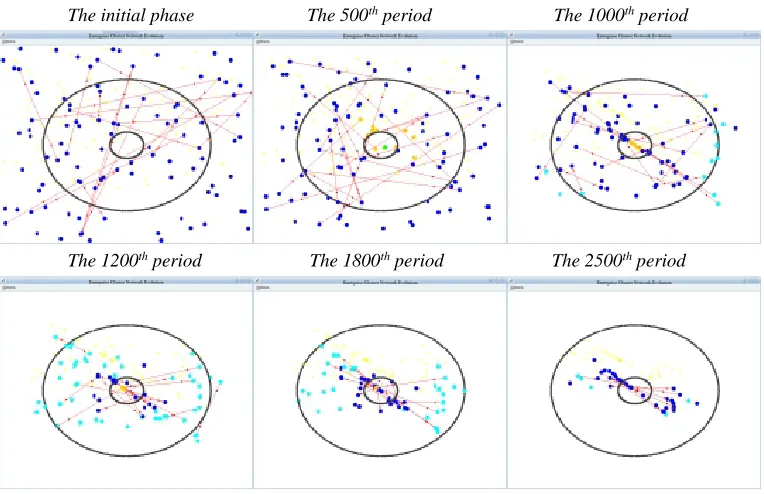 Figure 1. Evolutionary cluster diagram in the space of a uniform distribution of resources