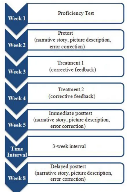 Figure 1: The design of the study 