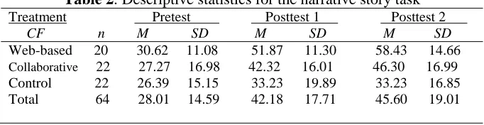 Table 2 : Descriptive statistics for the narrative story task Treatment                        Pretest                     Posttest 1                    Posttest 2              