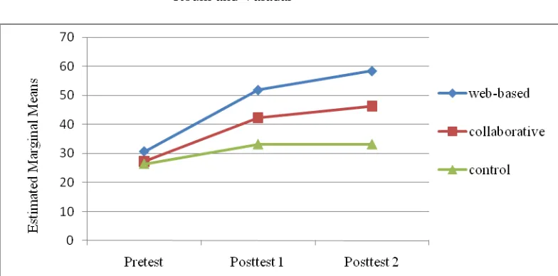 Figure 2: Group means on the narrative story task 