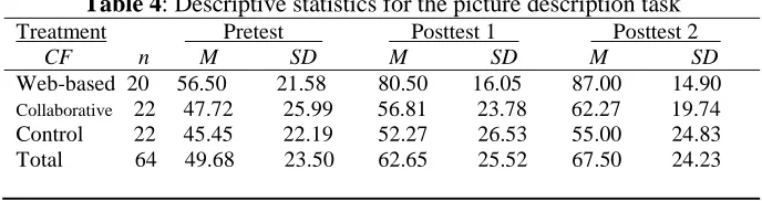 Table 4: Descriptive statistics for the picture description task Treatment                     Pretest                       Posttest 1                     Posttest 2            