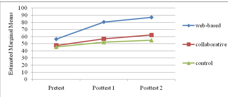 Figure 3: Group means on the picture description task 