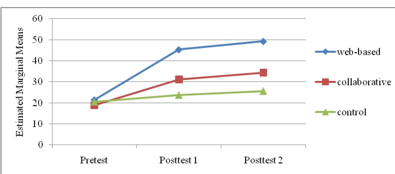 Figure 4: Group means on the error correction test                                                                       