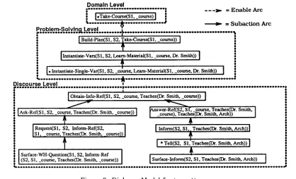 Figure 2. Dialogue Model for two utterances 