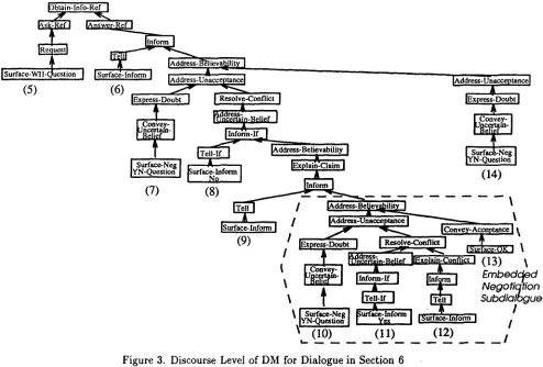 Figure 3. Discourse Level of DM 