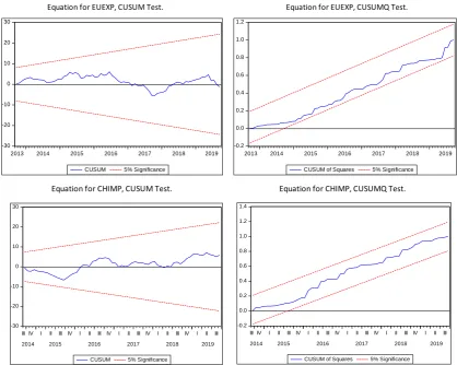 Figure 1: Cusum and CusumQ Test for Model EUEXP and CHIMP. 