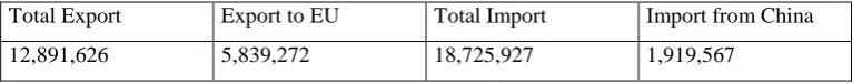 Table 1: Between 2012-2019 Monthly Foreign Trade of Turkey on Average (USD) 