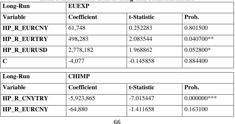Table 5: EUEXP and CHIMP Long-Run Statistical Results EUEXP 