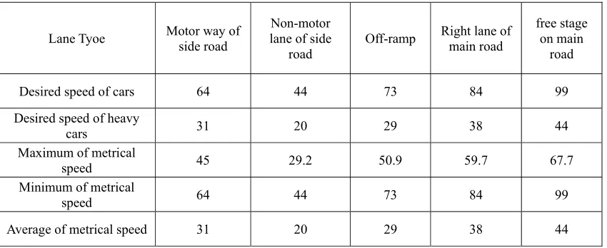 Table 2. Speed value of the Shoushan exit of South Second Ring Expressway(km/h). 