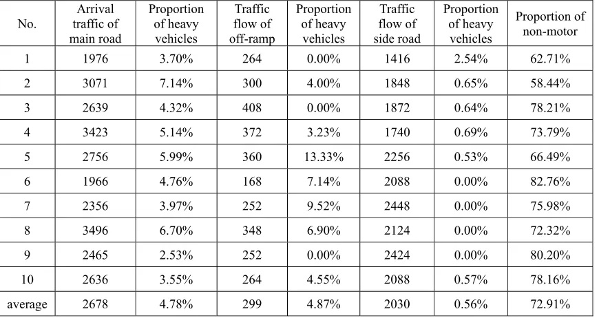 Table 3. Peak hourly volume of the Shoushan exit(veh/h). 