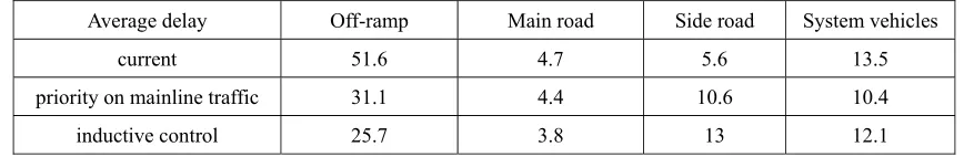 Table 6. Delays of stage for amble and congestion level II(unit: s). 