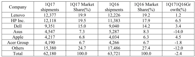 Table 1. Shipments of PC in 1st Quarter of 2016 and 2017. 