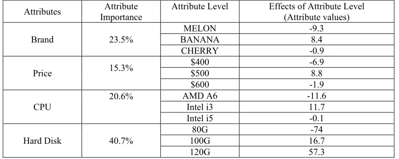 Table 4. Outcomes of Conjoint Analysis. 