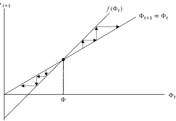 Figure 1: Phase diagram of Φt