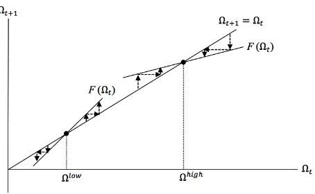 Figure 6a: Phase diagram of Ωt under