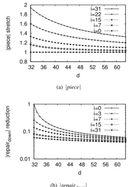 Fig. 1 depicts how the piece size |piece| and the volume of repair traffic |repair down | evolve as a function of d and i for a code with k = 32 and h = 32