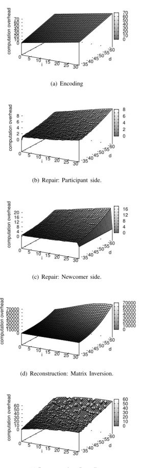 Figure 4. Computation overhead for RC(32, 32, d, i).