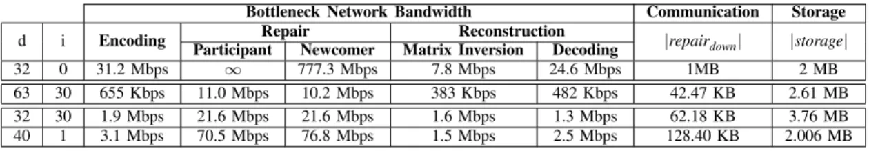 Table 1. Resource requirements of RC(32, 32, d, i) for a 1 MByte file.