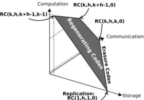 Figure 5. Illustration of the trade-offs provided by Re- Re-generating Codes.