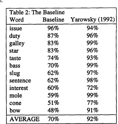Table 2: The Baseline Word Baseline Yarowsky (1992) 