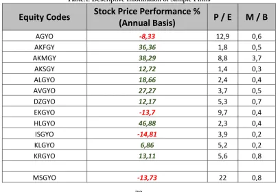 Table 1. shows REITs price performance, P /E and M / B financial multiplies as follows: 
