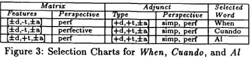 Figure 3: Selection Charts for When, Cuando, and Al 