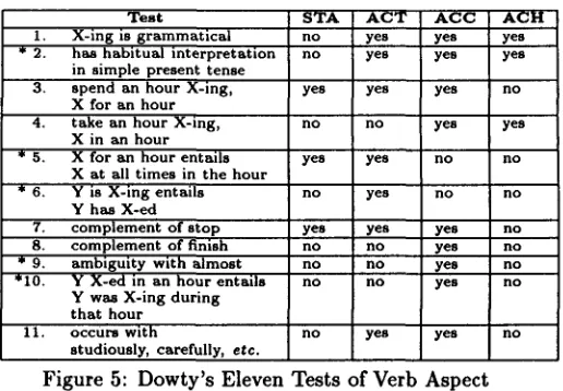 Figure 5: Dowty's Eleven Tests of Verb Aspect 