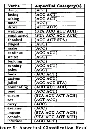 Figure 7: Circumstantial Verbs Categorized By Jackend- off's Primitives 