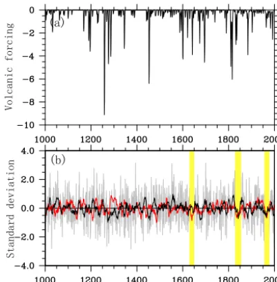 Figure 9. Volcanic forcing series used by the model shown inW m−2 (a). Time series of standardized anomaly variations of rainy